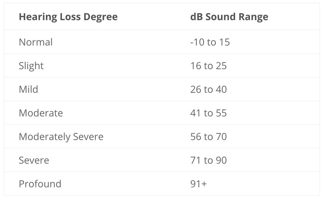 The degrees of hearing loss. Modern Hearing Solutions of Wyoming.