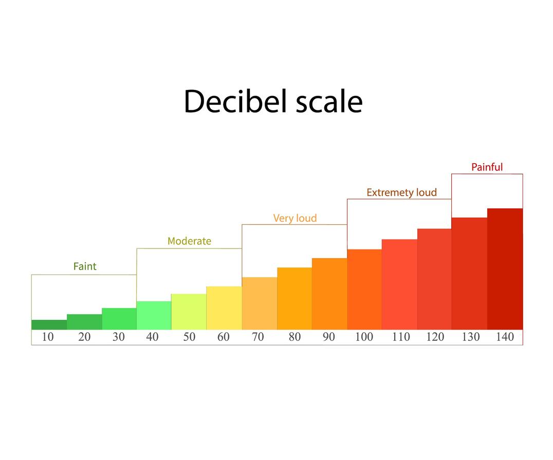 Decibel Scale of Hearing Loss. Modern Hearing Solutions of Wyoming.
